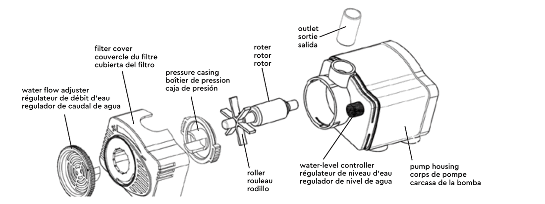 Exploded diagram of the pump showing water flow adjuster, filter cover, pressure casing, roller, rotor, water-level controller, outlet and pump housing.